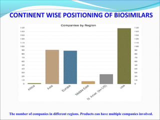 CONTINENT WISE POSITIONING OF BIOSIMILARS
The number of companies in different regions. Products can have multiple companies involved.
 