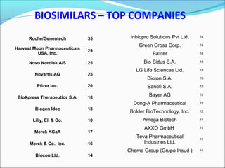 BIOSIMILARS – TOP COMPANIES
Roche/Genentech 35
Harvest Moon Pharmaceuticals
USA, Inc.
29
Novo Nordisk A/S 25
Novartis AG 25
Pfizer Inc. 20
BioXpress Therapeutics S.A. 18
Biogen Idec 18
Lilly, Eli & Co. 18
Merck KGaA 17
Merck & Co., Inc. 16
Biocon Ltd. 14
Inbiopro Solutions Pvt Ltd. 14
Green Cross Corp. 14
Baxter 14
Bio Sidus S.A. 13
LG Life Sciences Ltd. 13
Bioton S.A. 13
Sanofi S.A. 12
Bayer AG 12
Dong-A Pharmaceutical 12
Bolder BioTechnology, Inc. 12
Amega Biotech 11
AXXO GmbH 11
Teva Pharmaceutical
Industries Ltd.
11
Chemo Group (Grupo Insud ) 11
 