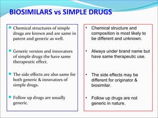BIOSIMILARS vs SIMPLE DRUGS
Chemical structures of simple
drugs are known and are same in
patent and generic as well.
Generic version and innovators
of simple drugs the have same
therapeutic effect.
The side effects are also same for
both generic & innovators of
simple drugs.
Follow up drugs are usually
generic.
• Chemical structure and
composition is most likely to
be different and unknown.
• Always under brand name but
have same therapeutic use.
• The side effects may be
different for originator &
biosimilar.
• Follow up drugs are not
generic in nature.
 