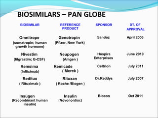 BIOSIMILARS – PAN GLOBE
BIOSIMILAR REFERENCE
PRODUCT
SPONSOR DT. OF
APPROVAL
Omnitrope
(somatropin; human
growth hormone)
Genotropin
(Pfizer, New York)
Sandoz April 2006
Nivestim
(filgrastim; G-CSF)
Neupogen
(Amgen )
Hospira
Enterprises
June 2010
Remsima
(Infliximab)
Remicade
( Merck )
Celtrion July 2011
Reditux
( Rituximab )
Rituxan
( Roche /Biogen )
Dr.Reddys July 2007
Insugen
(Recombinant human
insulin)
Insulin
(Novonordisc)
Biocon Oct 2011
 