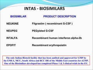 INTAS - BIOSIMILARS
BIOSIMILAR PRODUCT DESCRIPTION
NEUKINE Filgrastim ( recombinant G-CSF )
NEUPEG PEGylated G-CSF
INTALFA Recombinant human interferon alpha-2b
EPOFIT Recombinant erythropoietin
The only Indian Biotech facility that has been audited and approved for GMP by
the EMEA, MCC, South Africa and RCC DR of the Middle East countries for cGMP.
One of the Biosimilars developed has completed Phase 1 & 3 clinical trials in the EU.
 