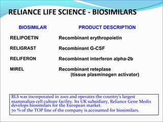 RELIANCE LIFE SCIENCE - BIOSIMILARS
RLS was incorporated in 2001 and operates the country's largest
mammalian cell culture facility. Its UK subsidiary, Reliance Gene Medix
develops biosimilars for the European market.
70 % of the TOP line of the company is accounted for biosimilars.
BIOSIMILAR PRODUCT DESCRIPTION
RELIPOETIN Recombinant erythropoietin
RELIGRAST Recombinant G-CSF
RELIFERON Recombinant interferon alpha-2b
MIREL Recombinant reteplase
(tissue plasminogen activator)
 