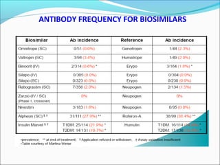 ANTIBODY FREQUENCY FOR BIOSIMILARS
 