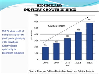 BIOSIMILARS:
INDUSTRY GROWTH IN INDIA
 