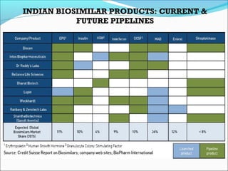 INDIAN BIOSIMILAR PRODUCTS: CURRENT &
FUTURE PIPELINES
 