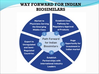 WAY FORWARD FOR INDIAN
BIOSIMILARS
 