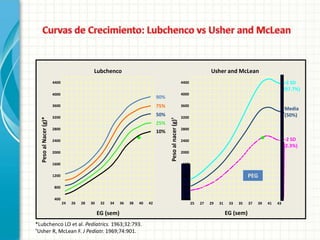 Lubchenco                                                                      Usher and McLean
                       4400                                                                                 4400                                                      +2 SD
                                                                                                                                                                      (97.7%)
                       4000                                                                                 4000
                                                                                 90%
                       3600                                                      75%                        3600
                                                                                                                                                                      Media
                       3200
                                                                                 50%                        3200                                                      (50%)
  Peso al Nacer (g)*




                                                                                       Peso al nacer (g)†
                                                                                 25%
                       2800                                                                                 2800
                                                                                 10%
                       2400                                                                                 2400                                                      –2 SD
                                                                                                                                                                      (2.3%)
                       2000                                                                                 2000

                       1600                                                                                 160

                       1200                                                                                 1200                                  PEG
                       800                                                                                  800

                       400                                                                                  400
                              24   26   28   30    32   34   36   38   40   42                                     25   27   29   31    33   35   37   39   41   43

                                                  EG (sem)                                                                             EG (sem)
*Lubchenco LO et al. Pediatrics. 1963;32:793.
†Usher R, McLean F. J Pediatr. 1969;74:901.
 