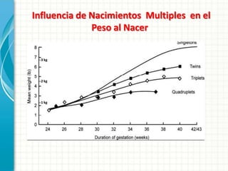 Influencia de Nacimientos Multiples en el
              Peso al Nacer

 --3 kg




 --2 kg




 --1 kg
 