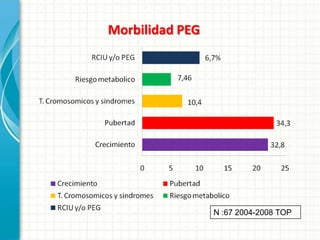 Morbilidad PEG




                 N :67 2004-2008 TOP
 