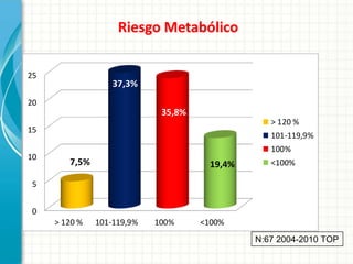 Riesgo Metabólico

25
                  37,3%
20
                             35,8%
                                                  > 120 %
15
                                                  101-119,9%
                                                  100%
10
        7,5%                           19,4%      <100%

 5


 0
     > 120 %   101-119,9%   100%     <100%
                                               N:67 2004-2010 TOP
 