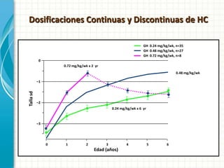 Dosificaciones Continuas y Discontinuas de HC

                                                                 GH 0.24 mg/kg/wk, n=35
                                                                 GH 0.48 mg/kg/wk, n=27
                                                                 GH 0.72 mg/kg/wk, n=8
           0
                    0.72 mg/kg/wk x 2 yr
                                                                                   0.48 mg/kg/wk

           –1
Talla sd




           –2
                                               0.24 mg/kg/wk x 6 yr



           –3




                0    1           2         3           4              5      6
                                     Edad (años)
 