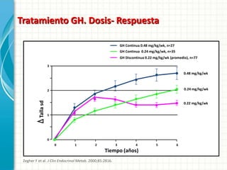 Tratamiento GH. Dosis- Respuesta

                                                              GH Continua 0.48 mg/kg/wk, n=27
                                                              GH Continua 0.24 mg/kg/wk, n=35
                                                              GH Discontinua 0.22 mg/kg/wk (promedio), n=77

                     3

                                                                                                    0.48 mg/kg/wk



                     2                                                                              0.24 mg/kg/wk
          Talla sd




                                                                                                    0.22 mg/kg/wk


                     1




                     0
                         0      1           2             3            4           5            6
                                                  Tiempo (años)
 Zegher F et al. J Clin Endocrinol Metab. 2000;85:2816.
 