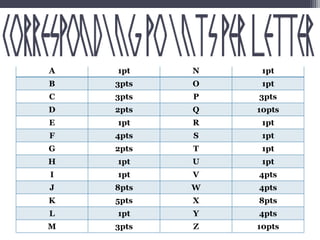 A 1pt N 1pt 
B 3pts O 1pt 
C 3pts P 3pts 
D 2pts Q 10pts 
E 1pt R 1pt 
F 4pts S 1pt 
G 2pts T 1pt 
H 1pt U 1pt 
I 1pt V 4pts 
J 8pts W 4pts 
K 5pts X 8pts 
L 1pt Y 4pts 
M 3pts Z 10pts 
 