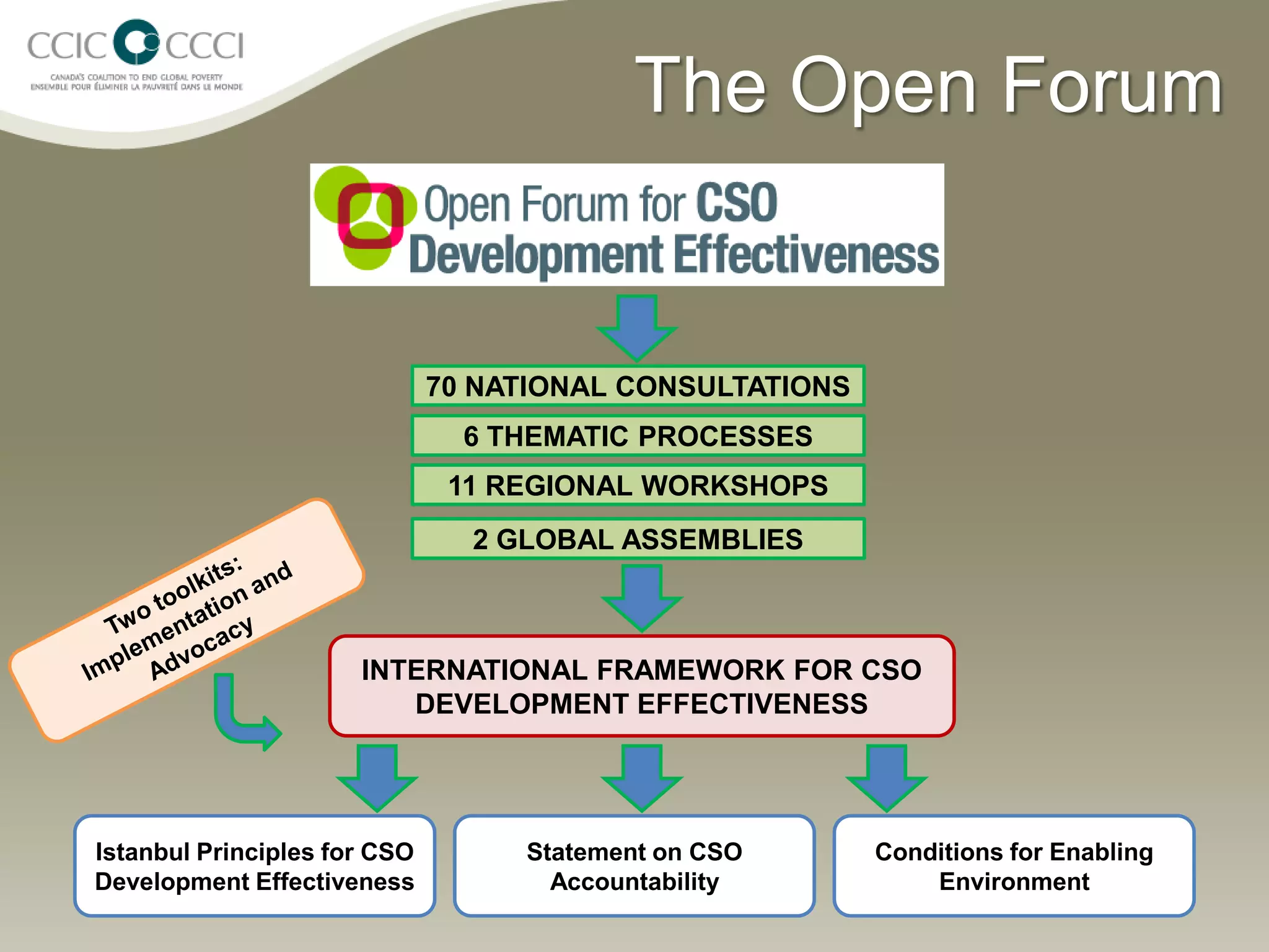 The Open Forum


                              70 NATIONAL CONSULTATIONS
                                6 THEMATIC PROCESSES
                               11 REGIONAL WORKSHOPS
                                2 GLOBAL ASSEMBLIES



                      INTERNATIONAL FRAMEWORK FOR CSO
                         DEVELOPMENT EFFECTIVENESS




Istanbul Principles for CSO        Statement on CSO       Conditions for Enabling
Development Effectiveness            Accountability           Environment
 