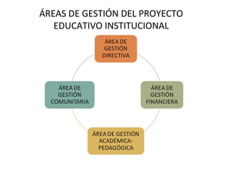 ÁREAS DE GESTIÓN DEL PROYECTO EDUCATIVO INSTITUCIONAL 