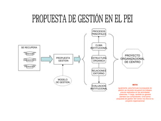 PROPUESTA DE GESTIÓN EN EL PEI MODELO DE GESTION PROPUESTA  GESTION PROYECTO ORGANIZACIONAL DE CENTRO ESTRUCTURA ORGANICA CLIMA INSTITUCIONAL RELACIONES ENTORNO EVALUACION INSTITUCIONAL PROCESOS PRINCIPALES SE RECUPERA IDENTIDAD DIAGNOSTICO PEDAGOGIA NOTA Igualmente, para formular la propuesta de gestión se necesita recuperar los trabajos previos realizados en las actividades anteriores. Y luego, también en general plantear sus componentes. Una buena propuesta de gestión del Centro nos lleva a su proyecto organizacional 