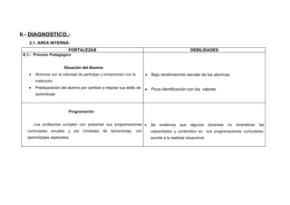 II.- DIAGNOSTICO.-
    2.1. AREA INTERNA:
                           FORTALEZAS                                                                 DEBILIDADES
 A.1.- Proceso Pedagógico


                        Situación del Alumno
    •   Alumnos con la voluntad de participar y compromiso con la         •   Bajo rendimienmto escolar de los alumnos.
        institución.
    •   Predisposición del alumno por cambiar y mejorar sus estilo de     •   Poca identificación con los valores
        aprendizaje



                           Programación


        Los profesores cumplen con presentar sus programaciones •             Se   evidencia   que    algunos     docentes   no   diversifican   las
   curriculares anuales    y por Unidades      de Aprendizaje,      con       capacidades y contenidos en sus programaciones curriculares,
   aprendizajes esperados.                                                    acorde a la realidad situacional.
 