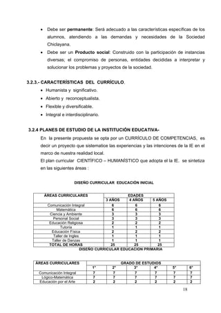 •    Debe ser permanente: Será adecuado a las características específicas de los
          alumnos, atendiendo a las demandas y necesidades de la Sociedad
          Chiclayana.
     •    Debe ser un Producto social: Construido con la participación de instancias
          diversas; el compromiso de personas, entidades decididas a interpretar y
          solucionar los problemas y proyectos de la sociedad.


3.2.3.- CARACTERÍSTICAS DEL CURRÍCULO.
     • Humanista y significativo.
     • Abierto y reconceptualista.
     • Flexible y diversificable.
     • Integral e interdisciplinario.


3.2.4 PLANES DE ESTUDIO DE LA INSTITUCIÓN EDUCATIVA-
     En la presente propuesta se opta por un CURRÍCULO DE COMPETENCIAS, es
     decir un proyecto que sistematice las experiencias y las intenciones de la IE en el
     marco de nuestra realidad local.
     El plan curricular CIENTÍFICO – HUMANÍSTICO que adopta el la IE. se sintetiza
     en las siguientes áreas :


                        DISEÑO CURRICULAR EDUCACIÓN INICIAL


         ÁREAS CURRICULARES                        EDADES
                                          3 AÑOS    4 AÑOS    5 AÑOS
          Comunicación Integral               6         6         6
              Matemática                      6         6         6
           Ciencia y Ambiente                 3         3         3
             Personal Social                  3         3         3
           Educación Religiosa                2         2         2
                 Tutoría                      1         1         1
            Educación Física                  2         2         2
             Taller de Ingles                 1         1         1
            Taller de Danzas                  1         1         1
           TOTAL DE HORAS                    25        25        25
                              DISEÑO CURRICULAR EDUCACION PRIMARIA


   ÁREAS CURRICULARES                          GRADO DE ESTUDIOS
                                 1°       2°        3°       4°        5°        6°
    Comunicación Integral        7        7         7        7         7         7
     Lógico-Matemática           7        7         7        7         7         7
    Educación por el Arte        2        2         2        2         2         2

                                                                            18
 
