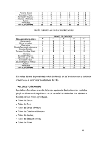 Personal Social             3      3           3         3          3        3
     Educación Física             2      2           2         2          2        2
    Formación Religiosa           2      2           2         2          2        2
    Ciencia y Ambiente            4      4           4         4          4        4
          Tutoría                 1      1           1         1          1        1
        Informática               2      2           2         2          2        2
    TOTAL DE HORAS               30      30          30        30        30        30


                          DISEÑO CURRICULAR EDUCACIÓN SECUNDARIA


                                                GRADO DE ESTUDIOS
                                 1°           2°        3°        4°           5°
  ÁREAS CURRICULARES
         Comunicación             5           5           5         5          5
       Idioma extranjero          2           2           2         2          2
          Matemática              6           6           6         6          6
Ciencia Tecnología y Ambiente     4           4           4         4          4
      Ciencias Sociales           5           5           5         5          5
   Persona, Familia y Relac.      2           2           2         2          2
           Humanas
    Educación Religiosa           2           2           2         2           2
    Educación por el Arte         2           2           2         2           2
      Educación Física            2           2           2         2           2
  Educación para el Trabajo       2           2           2         2           2
          Tutoría                 1           1           1         1           1
        Informática               2           2           2         2           2
    TOTAL DE HORAS               35           35          35        35         35




  Las horas de libre disponibilidad se han distribuido en las áreas que van a contribuir
  mayormente a concretizar los objetivos del PEI.


  TALLERES FORMATIVOS
  Los talleres formativos además de tender a potenciar las inteligencias múltiples,
  propician el desarrollo equilibrado de los hemisferios cerebrales, dos elementos
  básicos para un mejor aprendizaje.
  • Taller de Danza
  • Taller de Coro
  • Taller de Dibujo y Pintura
  • Taller de Creatividad Literaria
  • Taller de Ajedrez
  • Taller de Básquet o Voley
  • Taller de Fútbol


                                                                              19
 