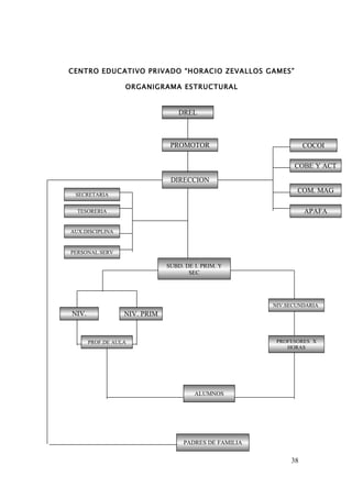 CENTRO EDUCATIVO PRIVADO “HORACIO ZEVALLOS GAMES”

                  ORGANIGRAMA ESTRUCTURAL


                                  DREL



                               PROMOTOR                          COCOI

                                                             COBE Y ACT
                               DIRECCION
                                                              COM. MAG
 SECRETARIA


  TESORERIA                                                      APAFA

AUX.DISCIPLINA


PERSONAL.SERV

                              SUBD. DE I. PRIM. Y
                                     SEC




                                                       NIV.SECUNDARIA
NIV.              NIV. PRIM
INIC

       PROF.DE AULA                                     PROFESORES X
                                                           HORAS




                                       ALUMNOS




                                   PADRES DE FAMILIA


                                                            38
 
