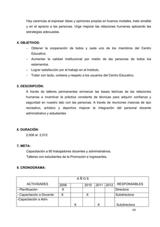 Hay carencias al expresar ideas y opiniones propias en buenos modales, trato amable
      y en el aprecio a las personas. Urge mejorar las relaciones humanas aplicando las
      estrategias adecuadas.


4. OBJETIVOS:
      -    Obtener la cooperación de todos y cada uno de los miembros del Centro
           Educativo.
      -    Aumentar la calidad Institucional por medio de las personas de todos los
           estamentos.
      -    Lograr satisfacción por el trabajo en el Instituto.
      -    Tratar con tacto, cortesía y respeto a los usuarios del Centro Educativo.


5. DESCRIPCIÓN:
      A través de talleres permanentes enmarcar las bases teóricas de las relaciones
      humanas e incentivar la práctica constante de técnicas para adquirir confianza y
      seguridad en nuestro tato con las personas. A través de reuniones masivas de tipo
      recreativo, artístico y deportivo mejorar la integración del personal docente
      administrativo y estudiantes




6. DURACIÓN:
      2,008 al 2,012


7. META:
      Capacitación a 80 trabajadores docentes y administrativos.
      Talleres con estudiantes de la Promoción e Ingresantes.


8. CRONOGRAMA:


                                               AÑOS
       ACTIVIDADES              2008              2010     2011 2012    RESPONSABLES
- Planificación                  X                                     Directora
- Capacitación a Docente         X                  X                  Subdirectora
-Capacitación a Adm.
                                           X                X          Subdirectora
                                                                                   60
 