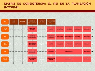 MATRIZ DE CONSISTENCIA: EL PEI EN LA PLANEACIÓN INTEGRAL 