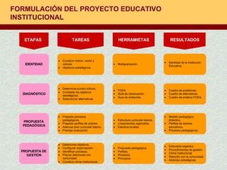 FORMULACIÓN DEL PROYECTO EDUCATIVO INSTITUCIONAL 