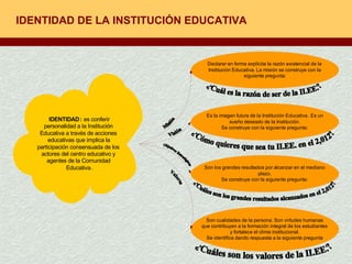 IDENTIDAD DE LA INSTITUCIÓN EDUCATIVA ¿Cuál es la razón de ser de la II.EE.? ¿Cómo quieres que sea tu II.EE. en el 2,012? ¿Cuáles son los grandes resultados alcanzados en el 2,012? ¿Cuáles son los valores de la II.EE.? Visión Misión Objetivos Estratégicos Valores 