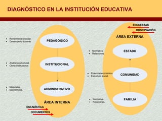 DIAGNÓSTICO EN LA INSTITUCIÓN EDUCATIVA 