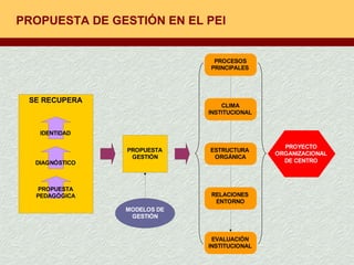 PROPUESTA DE GESTIÓN EN EL PEI 