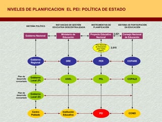 NIVELES DE PLANIFICACION  EL PEI: POLÍTICA DE ESTADO 