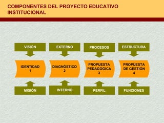 COMPONENTES DEL PROYECTO EDUCATIVO INSTITUCIONAL 