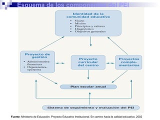 Esquema   de los componentes del PEI Fuente : Ministerio de Educación. Proyecto Educativo Institucional. En camino hacia la calidad educativa. 2002 