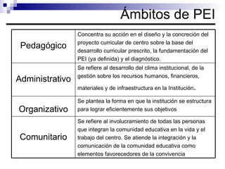 Ámbitos de PEI Se refiere al involucramiento de todas las personas  que integran la comunidad educativa en la vida y el  trabajo del centro. Se atiende la integración y la  comunicación de la comunidad educativa como  elementos favorecedores de la convivencia Comunitario Se plantea la forma en que la institución se estructura  para lograr eficientemente sus objetivos Organizativo Se refiere al desarrollo del clima institucional, de la  gestión sobre los recursos humanos, financieros, materiales y de infraestructura en la Institución . Administrativo Concentra su acción en el diseño y la concreción del proyecto curricular de centro sobre la base del desarrollo curricular prescrito, la fundamentación del  PEI (ya definida) y el diagnóstico. Pedagógico 