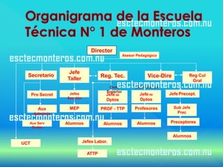 Director
                                                   Asesor Pedagógico



                    Jefe
  Secretario                          Reg. Tec.                Vice-Dire          Reg Cul
                   Taller                                                          Gral
                                         Ciclo           Ciclo Básico
                                        Superior
      Pro Secret    Jefes               Jefe de            Jefe de      Jefe Precept.
                   Sección              Dptos              Dptos

         Aux        MEP               PROF - TTP         Profesores        Sub Jefe
       Adminis                                                               Prec

  Aux Serv         Alumnos             Alumnos            Alumnos       Preceptores
   Grales

                                                                           Alumnos
UCT                          Jefes Labor.

                               ATTP
 