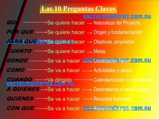 Las 10 Preguntas Claves
QUE          Se quiere hacer   Naturaleza del Proyecto
POR QUE      Se quiere hacer   Origen y fundamentación
PARA QUE     Se quiere hacer   Objetivos, propósitos
CUANTO       Se quiere hacer   Metas
DONDE        Se va a hacer     Localización física
COMO         Se va a hacer     Actividades y tareas
CUANDO       Va dirigido       Calendarización o cronograma
A QUIENES    Se va a hacer     Destinatarios o beneficiarios
QUIENES      Se va a hacer     Recursos humanos
CON QUE      Se va a hacer     Recursos materiales
 