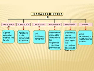 CARACTERISTICA
                                 S


PARTICIPACI   ACEPTACIÓN   CREATIVIDA   FLEXIBILIDA   PREVISIÓN        UNIDAD
    ÓN                         D            D


Agente        Aprobado                  Instrumento   Determina
                            Un                                      Debe
educativo     por la                    manejable y   que se
                            ambiente                                expresarse por
Padres de     comunidad                 adaptable a   debe hacer
                            apropiado                               multifunciones
familia       educativa                 las           para lograr
                                                                    y áreas
                                        exigencias    los
                                        y cambios     propósitos
                                        productivos   educativos
                                                      fijados
 