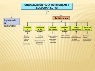 ORGANIZACIÓN PARA MONITOREAR Y
                     ELABORAR EL PEI
                                              la


                                                       Actividades
Agentes de
la
comunidad
              Comisió       Comisione           Equipos         Sesiones          Talleres            Foros de
                n              s de            De trabajo           De           metodológic          opinión
              central        trabajo                             trabajo             as


             • Directivo        Por Área      Responsable en   Tratar sobre su   • Identifica        Expresan
             • Docente     • Diagnostico        identificar,   responsabilidad   • Sistematización   opinión
             • Alumno      •                   sistematizar,                        análisis         observaciones
             • PP.FF.      Direccionamiento      analizar,                       • Interpretación    y sugerencias
             •               Estratégico        interpretar
             Egresados     • Propuestas
 