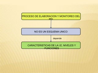 PROCESO DE ELABORACION Y MONITOREO DEL
                 PEI




        NO ES UN ESQUEMA UNICO

                      depende


   CARACTERISTICAS DE LA I.E. NIVELES Y
              FUNCIONES
 