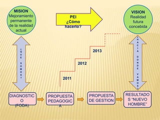 MISION                                          VISION
Mejoramiento             PEI                       Realidad
 permanente             ¿Cómo                       futura
de la realidad         hacerlo?                   concebida
    actual
                                                     ¿
                                                     H
                                                     A
                                                     C
      ¿                                              I
      Q                              2013            A
      U
      E                                              D
                                                     O
      S                      2012                    N
                                                     D
      O
      M                                              E
      O
      S                                              V
                                                     A
      ?
                      2011                           M
                                                     O
                                                     S
                                                     ?


DIAGNOSTIC       PROPUESTA          PROPUESTA    RESULTADO
     O           PEDAGOGIC          DE GESTION    S “NUEVO
   (FODA)            A                            HOMBRE”
 