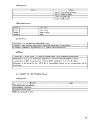 11
a) Integrantes
Cargo Nombre
María Felisa Jorquera Rojas
Wilson Albornoz Rojas
Jaime Arroyo Castro
Marili Jara González
b) Funcionamiento
Sesión 1 Mes: abril
Sesión 2 Mes: junio
Sesión 3 Mes: octubre
Sesión 4 Mes:
c) Objetivos:
Contribuir en el logro de aprendizajes efectivos.
Mejorar la convivencia y apoyar en la formación integral de los estudiantes.
Contribuir y aportar al mejoramiento de la gestión del establecimiento.
d) Metas:
Aumentar a lo menos en un 5% los resultados del SIMCE con respecto al año anterior.
Disminuir en un 20% las anotaciones negativas de los estudiantes en el libro de clases.
Aumentar en un 20% las anotaciones positivas de los estudiantes en el libro de clases.
Estimular la participación del 100% de la comunidad escolar en los compromisos de la
Institución.
4.3 EQUIPO DE GESTION ESCOLAR
a) Integrantes
Nombre Cargo
María Felisa Jorquera Rojas
Gladys Rojas Aranguiz
Eugenio Aravena Rojas
Marcela Fuentes Concino.
 