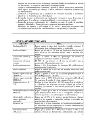 14
alumnos que hayan obtenido un rendimiento escolar calificado como deficiente al término
del año escolar y al término de los trimestres primero y segundo.
11. Apoyar la implementación del curriculum y generar y generar instancias de aprendizaje,
en un espacio adecuado y que contenga la mayor cantidad de los recursos de aprendizaje
del establecimiento.
12. Contribuir al mejoramiento de la calidad de la educación mediante la informática
educativa y el desarrollo de una cultura digital.
13. Desarrollar procesos institucionales de planificación curricular de modo de asegurar el
cumplimiento de la cobertura curricular establecida en los programas de estudio.
14. Desarrollar procesos institucionales de evaluación curricular de modo de establecer
avances y dificultades a fin de realizar oportunamente la toma de decisiones.
15. Identificar los avances y dificultades de la práctica pedagógica comprometiendo
decisiones que aseguren que los estudiantes alcancen los aprendizajes esperados.
5.2METAS INSTITUCIONALES
Indicador Meta
Resultados SIMCE. Lograr superar al menos en 5 puntos los resultados obtenidos el
año anterior, tanto en Lenguaje como en Matemática
Resultados SIMCE. Lograr que no más del 25 % de los alumnos se encuentre en el
nivel inicial en los resultados SIMCE para el presente año
escolar.
Evaluaciones internas y
externas.
Lograr al menos el 90% de aprendizajes en calidad y
comprensión lectora en cada uno de los niveles.
Evaluaciones internas y
externas.
El 90% de loa alumnos en el mes de diciembre leen y
comprenden diferentes tipos de textos.
Resultados trimestrales. Lograr el 90% de aprobación del alumnado del establecimiento
en cada uno de los trimestres.
Resultados anules. Lograr al menos que el 90% de los alumnos prioritarios sean
promovidos de curso.
Informes supervisiones de
DEPROVE.
Lograr y ejecutar el 100% de las acciones programadas por el
Plan de Mejoramiento Educativo.
Informes supervisiones de
DEPROVE.
Lograr cubrir el 100% de la cobertura curricular establecida en
los programas de estudio de primero a octavo básico.
Acatas de reuniones de
EGE.
Realizar al menos 8 reuniones del EGE para realizar seguimiento
y evaluación a los programas proyectos y planes que realiza el
colegio y que tiendan a favorecer el aprendizaje de todos los
alumnos.
Informe profesora educación
diferencial.
Lograr al menos que el 30% de los alumnos que han ingresado a
grupo diferencial sean dados de alta al conseguir los aprendizajes
mínimos esperados y con ello integrarse al sistema regular.
Informe de los profesores a
cargo y resultados
trimestrales.
Lograr que el 80% de los alumnos que participan en refuerzo
educativo en lenguaje y matemática mejoren su promedio en
relación al periodo respectivo.
Registro CRA Lograr que el 80% de los alumnos del establecimiento haya leído
un libro del CRA como un placer por la lectura o como medio de
aprendizaje de contenidos específico.
Bitácora laboratorio
ENLACES.
Lograr que al término del 8° Año básico al menos el 80% de loa
alumnos utilicen las herramientas fundamentales del sistema
 