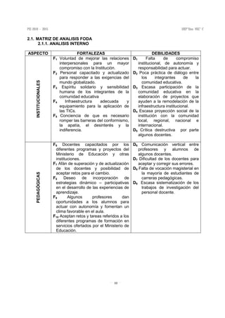 11
2.1. MATRIZ DE ANALISIS FODA
2.1.1. ANALISIS INTERNO
ASPECTO FORTALEZAS DEBILIDADES
INSTITUCIONALES
F1 Voluntad de mejorar las relaciones
interpersonales para un mayor
compromiso con la Institución.
F2 Personal capacitado y actualizado
para responder a las exigencias del
mundo globalizado.
F3 Espíritu solidario y sensibilidad
humana de los integrantes de la
comunidad educativa
F4 Infraestructura adecuada y
equipamiento para la aplicación de
las TICs.
F5 Conciencia de que es necesario
romper las barreras del conformismo,
la apatía, el desinterés y la
indiferencia.
D1 Falta de compromiso
institucional, de autonomía y
responsabilidad para actuar.
D2 Poca práctica de diálogo entre
los integrantes de la
comunidad educativa.
D3 Escasa participación de la
comunidad educativa en la
elaboración de proyectos que
ayuden a la remodelación de la
infraestructura institucional.
D4 Escasa proyección social de la
institución con la comunidad
local, regional, nacional e
internacional.
D5 Crítica destructiva por parte
algunos docentes.
PEDAGÒGICAS
F6 Docentes capacitados por los
diferentes programas y proyectos del
Ministerio de Educación y otras
instituciones.
F7 Afán de superación y de actualización
de los docentes y posibilidad de
aceptar retos para el cambio.
F8 Deseo de incorporación de
estrategias dinámico – participativas
en el desarrollo de las experiencias de
aprendizaje.
F9 Algunos profesores dan
oportunidades a los alumnos para
actuar con autonomía y fomentan un
clima favorable en el aula.
F10 Aceptan retos y tareas referidos a los
diferentes programas de formación en
servicios ofertados por el Ministerio de
Educación.
D6 Comunicación vertical entre
profesores y alumnos de
algunos docentes.
D7 Dificultad de los docentes para
aceptar y corregir sus errores.
D8 Falta de vocación magisterial en
la mayoría de estudiantes de
carreras pedagógicas.
D9 Escasa sistematización de los
trabajos de investigación del
personal docente.
 