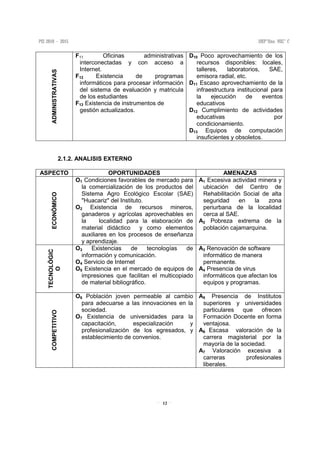 12
ADMINISTRATIVAS F11 Oficinas administrativas
interconectadas y con acceso a
Internet.
F12 Existencia de programas
informáticos para procesar información
del sistema de evaluación y matricula
de los estudiantes
F13 Existencia de instrumentos de
gestión actualizados.
D10 Poco aprovechamiento de los
recursos disponibles: locales,
talleres, laboratorios, SAE,
emisora radial, etc.
D11 Escaso aprovechamiento de la
infraestructura institucional para
la ejecución de eventos
educativos
D12 Cumplimiento de actividades
educativas por
condicionamiento.
D13 Equipos de computación
insuficientes y obsoletos.
2.1.2. ANALISIS EXTERNO
ASPECTO OPORTUNIDADES AMENAZAS
ECONÒMICO
O1 Condiciones favorables de mercado para
la comercialización de los productos del
Sistema Agro Ecológico Escolar (SAE)
"Huacariz" del Instituto.
O2 Existencia de recursos mineros,
ganaderos y agrícolas aprovechables en
la localidad para la elaboración de
material didáctico y como elementos
auxiliares en los procesos de enseñanza
y aprendizaje.
A1 Excesiva actividad minera y
ubicación del Centro de
Rehabilitación Social de alta
seguridad en la zona
periurbana de la localidad
cerca al SAE.
A2 Pobreza extrema de la
población cajamarquina.
TECNOLÒGIC
O
O3 Existencias de tecnologías de
información y comunicación.
O4 Servicio de Internet
O5 Existencia en el mercado de equipos de
impresiones que facilitan el multicopiado
de material bibliográfico.
A3 Renovación de software
informático de manera
permanente.
A4 Presencia de virus
informáticos que afectan los
equipos y programas.
COMPETITIVO
O6 Población joven permeable al cambio
para adecuarse a las innovaciones en la
sociedad.
O7 Existencia de universidades para la
capacitación, especialización y
profesionalización de los egresados, y
establecimiento de convenios.
A5 Presencia de Institutos
superiores y universidades
particulares que ofrecen
Formación Docente en forma
ventajosa.
A6 Escasa valoración de la
carrera magisterial por la
mayoría de la sociedad.
A7 Valoración excesiva a
carreras profesionales
liberales.
 