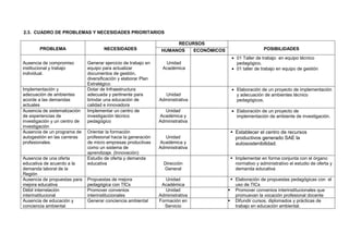 2.3. CUADRO DE PROBLEMAS Y NECESIDADES PRIORITARIOS
PROBLEMA NECESIDADES
RECURSOS
POSIBILIDADESHUMANOS ECONÓMICOS
Ausencia de compromiso
institucional y trabajo
individual.
Generar ejercicio de trabajo en
equipo para actualizar
documentos de gestión,
diversificación y elaborar Plan
Estratégico
Unidad
Académica
• 01 Taller de trabajo en equipo técnico
pedagógico.
• 01 taller de trabajo en equipo de gestión
Implementación y
adecuación de ambientes
acorde a las demandas
actuales
Dotar de Infraestructura
adecuada y pertinente para
brindar una educación de
calidad e innovadora
Unidad
Administrativa
• Elaboración de un proyecto de implementación
y adecuación de ambientes técnico
pedagógicos.
Ausencia de sistematización
de experiencias de
investigación y un centro de
investigación
Implementar un centro de
investigación técnico
pedagógico
Unidad
Académica y
Administrativa
• Elaboración de un proyecto de
implementación de ambiente de investigación.
Ausencia de un programa de
autogestión en las carreras
profesionales.
Orientar la formación
profesional hacia la generación
de micro empresas productivas
como un sistema de
aprendizaje. (Innovación)
Unidad
Académica y
Administrativa
Establecer el centro de recursos
productivos generado SAE la
autosostenibilidad.
Ausencia de una oferta
educativa de acuerdo a la
demanda laboral de la
Región
Estudio de oferta y demanda
educativa Dirección
General
Implementar en forma conjunta con el órgano
normativo y administrativo el estudio de oferta y
demanda educativa
Ausencia de propuestas para
mejora educativa
Propuestas de mejora
pedagógica con TICs
Unidad
Académica
Elaboración de propuestas pedagógicas con el
uso de TICs
Débil interrelación
interinstitucional
Promover convenios
interinstitucionales
Unidad
Administrativa
Promover convenios interinstitucionales que
promuevan la vocación profesional docente
Ausencia de educación y
conciencia ambiental
Generar conciencia ambiental Formación en
Servicio
Difundir cursos, diplomados y prácticas de
trabajo en educación ambiental.
 