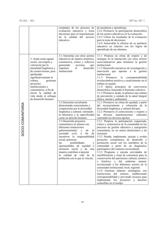 17
resultados de los procesos de
evaluación educativa y toma
decisiones para el mejoramiento
de la calidad del servicio
educativo.
de enseñanza y aprendizaje.
2.4.2 Promueve la participación democrática
de los actores educativos en la evaluación.
2.4.3 Utiliza los resultados de la evaluación
para la toma de decisiones.
2.4.4 Autoevalúa la eficacia de su quehacer
educativo en relación con los logros de
aprendizaje de sus alumnos.
SOCIOCOMUNITARIA
3. Actúa como agente
social, con respeto y
valoración por la
pluralidad lingüística y
de cosmovisiones, para
aprehender
significativamente la
cultura, gestionar
proyectos
institucionales y
comunitarios, a fin de
elevar la calidad de
vida desde el enfoque
de desarrollo humano.
3.1 Interactúa con otros actores
educativos de manera armónica,
constructiva, crítica y reflexiva
generando acciones que
impulsen el desarrollo
institucional.
3.1.1 Propicia un clima de respeto y de
sinergias en la interacción con otros actores
socio-educativos para fortalecer la gestión
institucional.
3.1.2 Desarrolla iniciativas de investigación e
innovación que aportan a la gestión
institucional.
3.1.3 Promueve la corresponsabilidad
involucrándose positiva y creativamente en el
trabajo en equipo.
3.1.4 Aplica principios de convivencia
democrática, buscando el bienestar colectivo.
3.1.5 Promueve desde su práctica una cultura
de prevención y cuidado de la salud integral
(física, mental y ambiental).
3.2 Interactúa socialmente
demostrando conocimiento y
comprensión por la diversidad
lingüística y cultural, valorando
la diferencia y la especificidad
como un derecho humano.
3.2.1 Promueve un clima de equidad, a partir
del reconocimiento y valoración de la
diversidad lingüística y cultural del país.
3.2.2 Promueve el conocimiento y respeto a
las diversas manifestaciones culturales
valorando los diversos aportes.
3.3 Desarrolla proyectos
comunitarios en alianza con
diferentes instituciones
gubernamentales y de la
sociedad civil, a fin de
incentivar la responsabilidad
social, potenciar
las posibilidades y
oportunidades de equidad e
inclusión social y de esta
manera contribuir a mejorar
la calidad de vida de la
población con la que se vincula.
3.3.1 Propicia la participación organizada,
crítica y constructiva de la comunidad en los
procesos de gestión educativa y autogestión
comunitaria, en un marco democrático y de
inclusión.
3.3.2 Diseña, implementa, ejecuta y evalúa
proyectos comunitarios de desarrollo y
promoción social con los miembros de la
comunidad a partir de un diagnóstico
participativo del contexto sociocultural.
3.3.3 Programa y ejecuta actividades de
sensibilización y toma de conciencia para la
conservación del patrimonio cultural, artístico
e histórico y del ambiente natural,
involucrando a los diferentes actores de la
comunidad institucional, local, regional.
3.3.4 Gestiona alianzas estratégicas con
instituciones del entorno, estableciendo
corresponsabilidad y previendo recursos para
implementar los proyectos y hacerlos
sostenibles en el tiempo.
 
