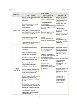 18
SABERES
FUNCIONES
FACILITADOR INVESTIGADOR PROMOTOR
SABER SER
Afianza su identidad personal y
profesional y cultiva su
autoestima.
Es coherente con principios
éticos y espirituales
humanizantes.
Tiene altas expectativas en sus
alumnos e interés por estimular
aprendizajes significativos.
Controla su sensibilidad y
busca profundizarla.
Posee sólidos valores y vive en
coherencia con ellos.
Asume los cambios
crítica y creativamente.
Desarrolla interés y
curiosidad por
comprender y profundizar
diferentes aspectos de la
realidad.
Cultiva la apertura a lo
nuevo y a lo distinto.
Asume
responsablemente el
riesgo de sus opiniones.
Vive en coherencia
con los valores
humanizantes que
pro-pone a los
demás, para una
cultura de paz.
Desarrolla su
conciencia cívica y
ecológica,
particularmente en el
aprecio por la vida.
Mantiene
independencia sin
perder permeabilidad
y apertura.
SABER
CONVIVIR
Brinda afecto, seguridad y
confianza.
Practica la tolerancia y la
búsqueda de consensos.
Establece relaciones humanas
dialogales a diferente nivel.
Promueve relaciones
humanizantes de género,
familiares y comunitarias.
Vive los valores religiosos de
su propia confesión y respeta
los de otras confesiones.
Genera respuestas adecuadas
al bienestar colectivo y la
defensa civil para una cultura
de paz.
Se identifica con su nación y
promueve valores patrióticos, la
soberanía y defensa nacional.
Desarrolla sus propias
capacidades lúdicas y las de
sus educandos.
Respeta el pensamiento
divergente y valora la
interculturalidad.
Analiza e interpreta en
equipo multidisciplinario,
la realidad compleja,
para plantear alternativas
de solución.
Coordina con
especialistas afines y
promueve el intercambio
de saberes.
Reconoce, practica y
difunde la defensa
del medio ambiente,
de los derechos
humanos y de la
paz.
Practica y fomenta la
responsabilidad
solidaria, la
participación y la
equidad.
Se compromete con
los problemas y
aspiraciones de los
demás.
Favorece la
concertación, la
organicidad y la
institucionalidad
democrática.
 