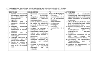 5.1. MATRIZ DE ANÁLISIS DEL PER: CONTRASTE CON EL PEI DEL ISEP”HNO VEG” CAJAMARCA
OBJETIVOS INDICADORES PEI ACTIVIDADES
1. Equidad para la calidad
educativa que responda a
las demandas y
potencialidades
regionales.
2. Educación para la
realización individual y
social.
3. Sociedad educadora
participando y
garantizando el proceso
educativo.
4. Identidad para el
desarrollo comprometido
con la región.
5. Docentes calificados e
innovadores que se
forman continuamente.
6. Atender el cuidado y
educación de niños y
niñas de 0 a 5 años de
edad.
♦ Responde a la formación
de educadores
competitivos capaces de
insertarse a mercados
locales y globales.
♦ Forma ciudadanos capaces
de decidir su realización
personal, familiar, comunal
y regional.
♦ Fortalece la identidad y
participación ciudadana.
♦ Promueve el cambio de su
entorno con creatividad,
valores éticos morales y
patriotismo.
♦ Evalúa su desempeño
profesional renovando su
vocación con actitud
proactiva.
♦ Participa en programa de
apoyo a la comunidad
propuestos por la
institución.
Propuesta Pedagógica
1. Principios
educacionales de la
I.E. y fundamentos
filosóficos.
2. Interculturalidad.
3. Fundamentos
psicológicos.
4. Principios
educacionales de la
I.E.
♦ Actividades de socialización,
conversatorios, eventos deportivos,
capacitación docente, conferencias,
talleres respetando las normas de
convivencia.
♦ Talleres de danzas, festivales, expo
ferias, producción de textos, juegos
florales, teatro entre otros.
♦ Organización de equipos de trabajo
por especialidades
multidisciplinarios para la
implementación y ejecución
curricular.
♦ Coordinación permanente con las
II.EE. para evaluar las
interrelaciones docente-alumno.
♦ Funcionalidad del Departamento
Psicopedagógico para la
prevención y control.
♦ Programa de sensibilización en
Educación Ambiental.
 