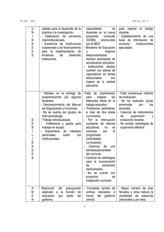 3
U
N
I
D
A
D
E
S
aliadas para el desarrollo de la
práctica y la investigación.
- Celebración de convenios
interinstitucionales.
- Existencia de Instituciones
cooperantes y de financiamiento
para la implementación de
iniciativas de desarrollo
institucional.
capacidades de
docentes en la nueva
propuesta curricular
(DCBN) promovidos
por el MED.
- Ministerio de Educación
y órganos
desconcentrados
realizan actividades de
actualización educativa.
- Instituciones aliadas
cuentan con planes de
capacitación en temas
relacionados con
mejora de la calidad
educativa.
para mejorar el trabajo
docente.
- Establecimiento de una
base de información de
acciones institucionales
ejecutadas.
D
E
B
I
L
I
D
A
D
E
S
- Retraso en la entrega de
programaciones por algunos
docentes.
- Desconocimiento del Manual
de Organización y Funciones.
- No se cuenta con grupos de
Inter-aprendizaje.
- Trabajo individualizado.
- Indiferencia y apatía para
trabajar en equipo.
- Supremacía de intereses
personales sobre los
institucionales.
-Falta de coordinación
para integrar las
diferentes áreas en el
trabajo educativo.
- Profesores pertenecen
a más de dos áreas
curriculares.
- Por la interrupción
constante de labores
educativas, no se
concluye con lo
programado
(Actividades
curriculares).
- Carencia de una
transdisciplinariedad
del currículo.
- Carencia de estrategias
para la incorporación
de contenidos
transversales.
- No se cuenta con
proyectos de
integración curricular.
- Falta consensuar criterios
de evaluación.
- Se ha realizado pocas
entrevistas con los
docentes.
- Carencia de instrumentos
de supervisión y
evaluación docente.
- No existen estrategias de
supervisión efectiva.
A
M
E
N
-Reducción del presupuesto
asignado a la función de
educación por parte del
gobierno.
- Constante cambio de
política educativa a
través del gobierno
central.
- Mayor número de días
feriados y otros reduce la
posibilidad de asesorías
personales y por área.
 