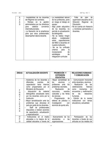 4
A
Z
A
S
- Inestabilidad de los docentes
del Régimen de contratos.
- Retraso en la gestión
administrativa por los directivos
para celebrar convenios
interinstitucionales.
- La liberación de la enseñanza
para que otros profesionales
desempeñen labora docente.
- La inestabilidad laboral
de los profesores, pone
en riesgo el trabajo en
equipo.
- Bajo poder adquisitivo
de los docentes, no
permite la actualización
de bibliografía.
- No se realiza ningún
efecto multiplicador
sobre capacitaciones
del MED a docentes en
nuestra institución.
- No se ha unificado
criterios para la
incorporación de
estrategias de
integración curricular.
- Falta de plan de
supervisión educativa de la
Dirección Regional de
Educación.
- No se cuenta con Asesoría
y monitoreo permanente a
docentes.
ÁREAS ACTUALIZACIÓN DOCENTE PROMOCIÓN Y
EXTENSIÓN
EDUCATIVA
RELACIONES HUMANAS
Y COMUNICACIÓN
F
O
R
T
A
L
E
Z
A
S
- Asistencia de los docentes a
diferentes eventos de
capacitación tanto internos
como programados por el
Ministerio de Educación.
- Adquisición de material
bibliográfico actualizado tanto
por los docentes como por la
Institución.
- Mayor sensibilización ante los
problemas que atraviesa el
país por parte de los docentes.
- Staff de profesionales
dispuestos a realizar acciones
de capacitación, actualización
y especialización.
- Mayor sensibilidad de
los alumnos y
profesores ante los
problemas vecinales.
- Realización de
concursos, eventos
culturales y las ferias
de ciencias.
- Programación de
talleres de práctica e
investigación con
alumnos de quinto año.
- Comunicación horizontal
entre docentes y alumnos.
- Realización de las
celebraciones festivas
como momentos de
encuentros y reafirmación
de las relaciones
humanas.
- Edición de la revista
institucional con temas
educativos y actualidad.
O
P
O
- Instituciones en el medio
abocadas a la mejora de la
calidad educativa a través de
- Acercamiento de los
estudiantes a las
organizaciones
- Participación de los
docentes a través de sus
artículos en los medios de
 